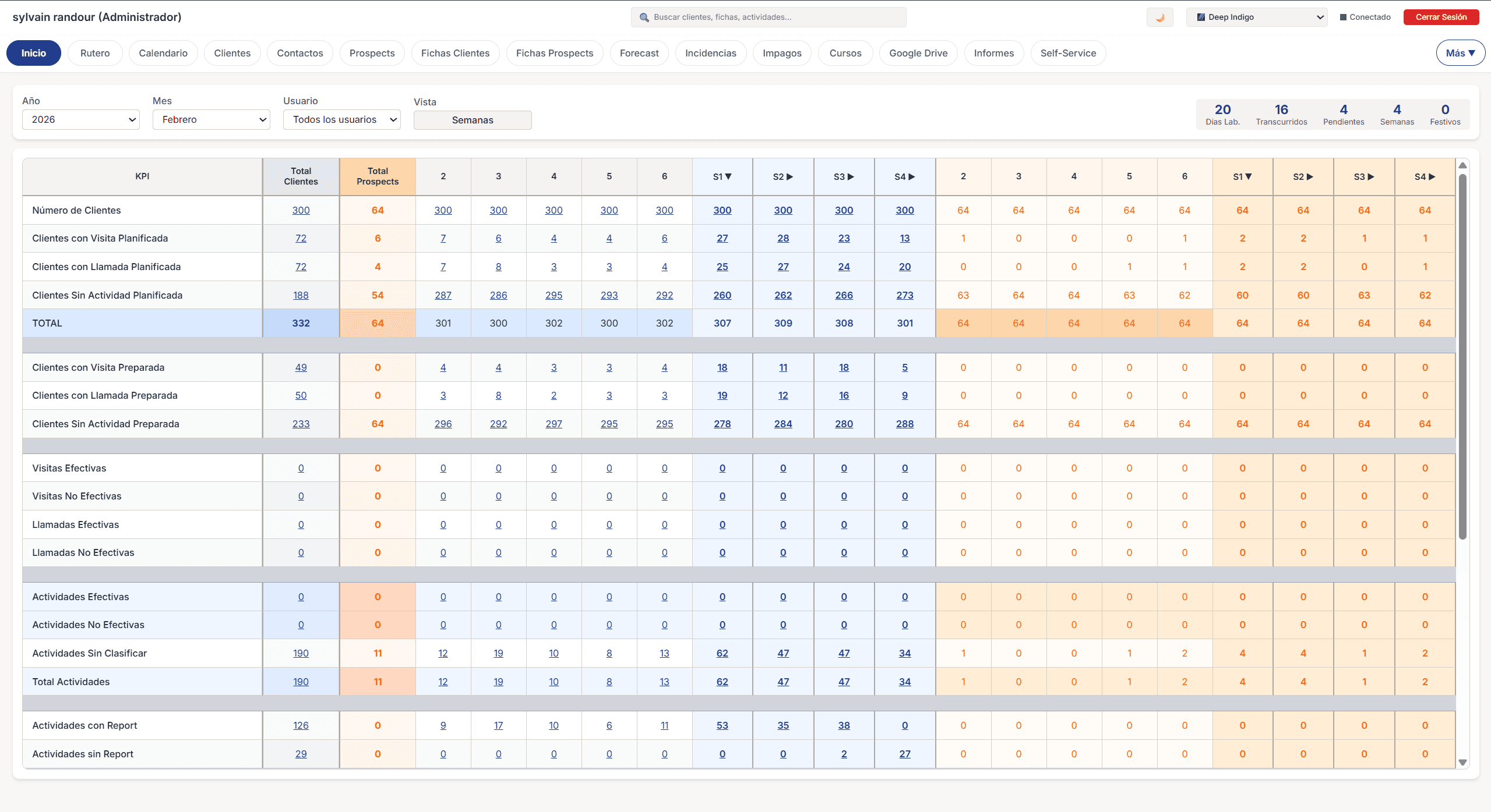Panel de actividades comerciales con metricas de visitas, llamadas, preparaciones y feedback de las actividades