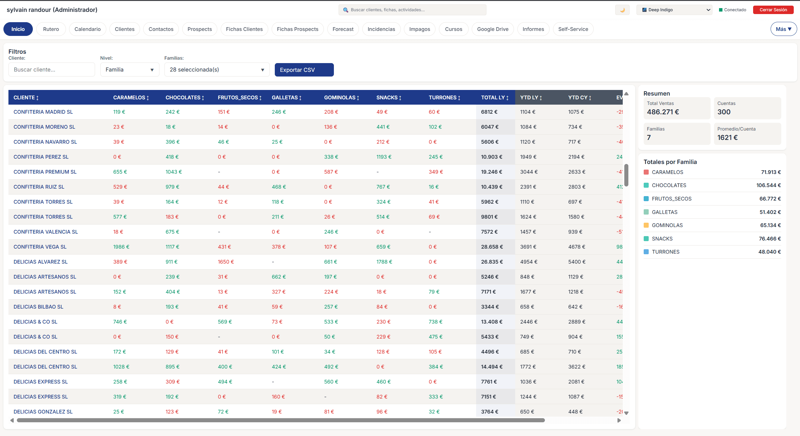 Analisis de ventas por familias de producto con comparativas y tendencias